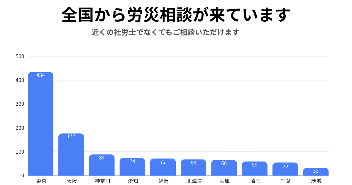労災相談が全国(東京・大阪・神奈川など)から来ているデータ