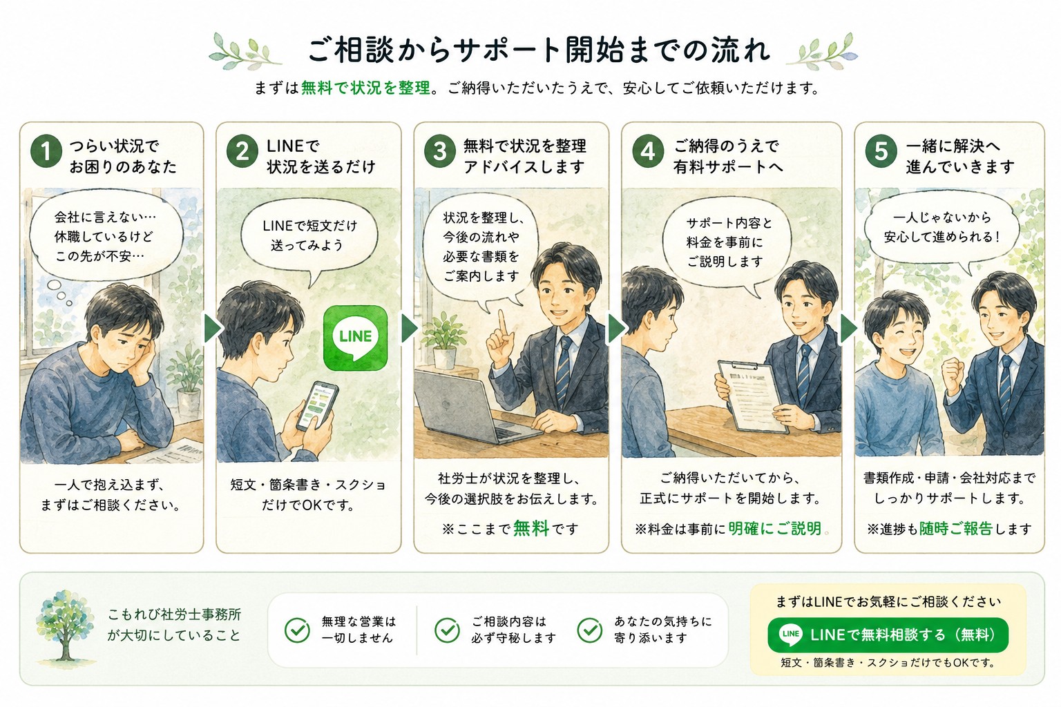 パワハラ・メンタル労災の相談から申請サポート開始までの流れ