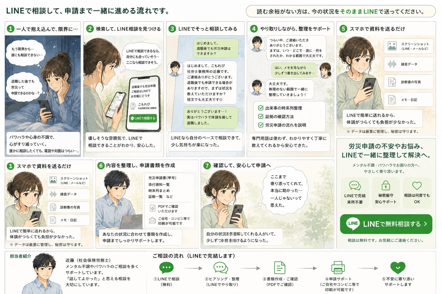 一人で抱え込んでいた方がLINEで相談し、書類整理・申請まで進む7ステップの流れ
