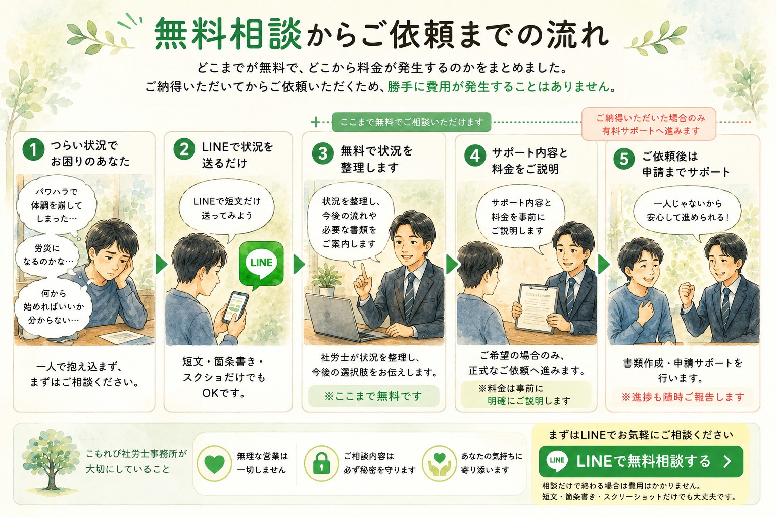 無料相談から正式依頼までの流れを説明した漫画。LINE相談、状況整理、料金説明、有料サポート開始までを分かりやすく紹介