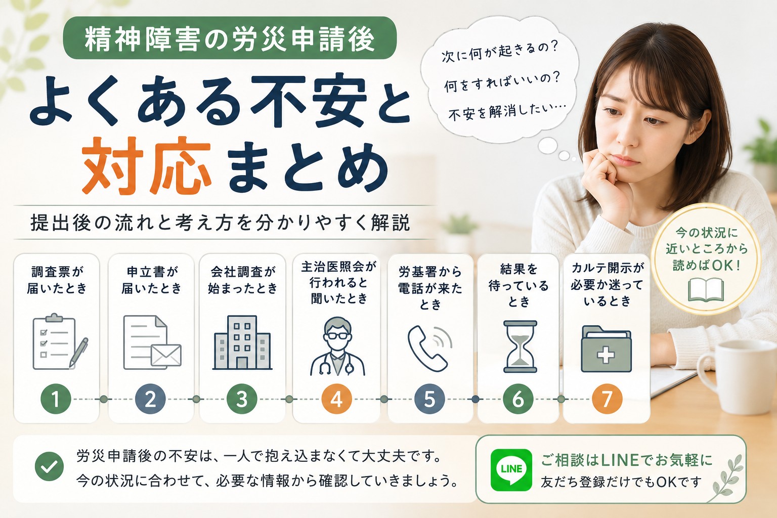 精神障害の労災申請後によくある不安と対応をまとめたガイド。調査票、申立書、会社調査、主治医照会、労基署からの電話、認定待ち、カルテ開示の流れを解説するイメージ画像