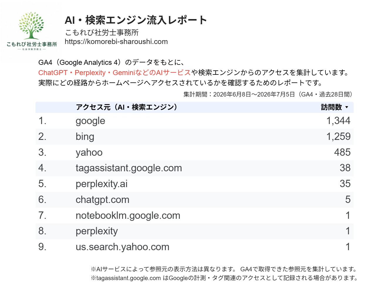 こもれび社労士事務所のAI・検索エンジン流入レポート。GA4で計測したGoogle・Bing・Perplexity・ChatGPTなどからのアクセス状況(2026年6月8日~7月5日)。