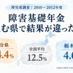 障害基礎年金の地域差｜大分県24.4％・全国平均12.5％・栃木県4.0％を示した厚労省調査
