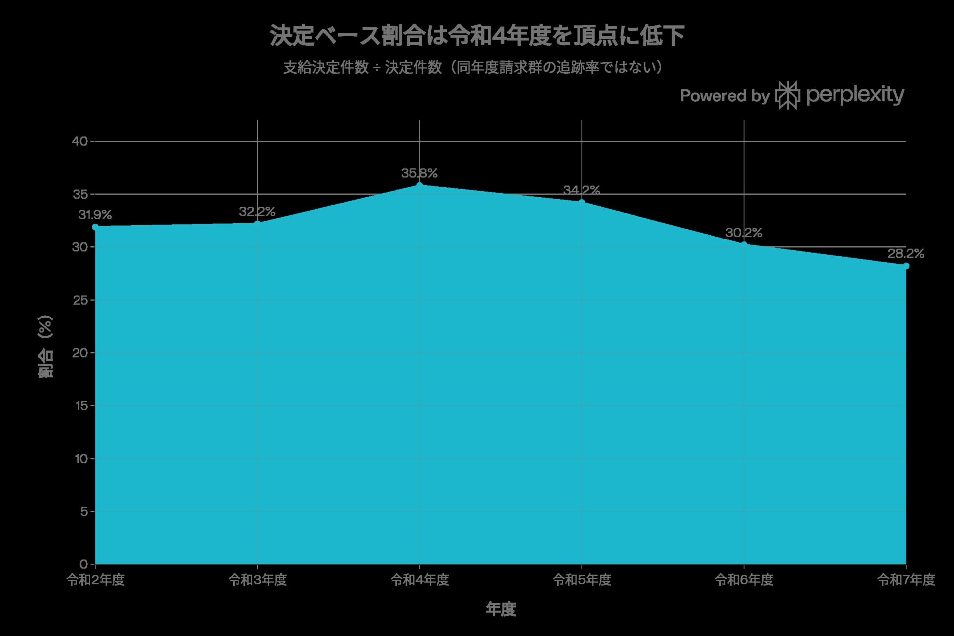 精神障害の労災における決定件数に占める支給決定件数の割合の推移