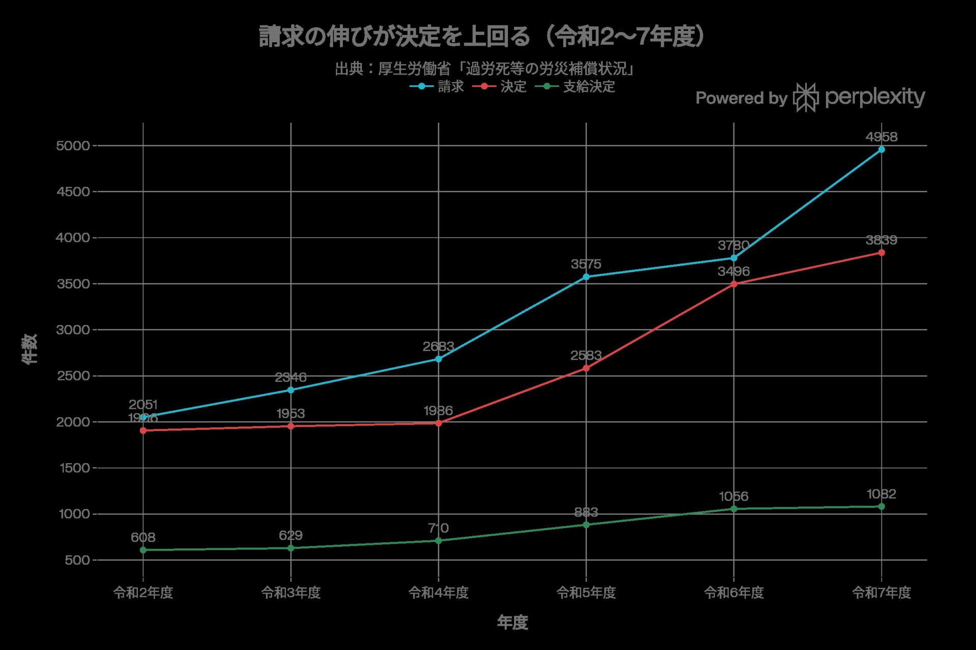 精神障害の労災における令和2年度から令和7年度の請求件数・決定件数・支給決定件数の推移